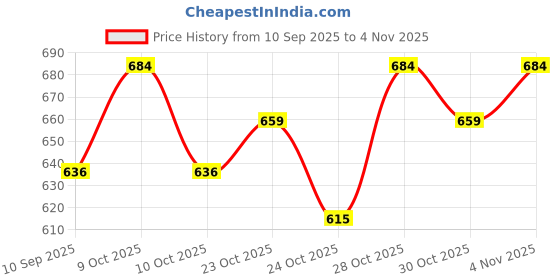 flipkart.com hoopvool Kids Hair Accessories And Jewelry Storage Box 180 Degree Openable, 3 Layer Storage Design Vanity Box hoopvool Price History Graph from 10 Sep 2025 to 30 Oct 2025