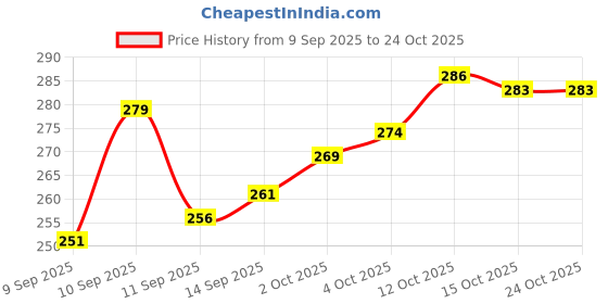 flipkart.com zenvy Kids Hand Sensor RC Helicopter – Rechargeable Flying Drone Toy with USB Cable zenvy Price History Graph from 9 Sep 2025 to 22 Oct 2025