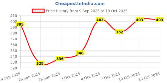 flipkart.com tuco Kids Handmade Soap for Dull Skin, for Kids Ages 2-5, 5-10, 10-15 | 60 g tuco Price History Graph from 9 Sep 2025 to 13 Oct 2025