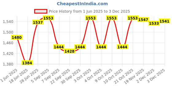 flipkart.com hop n play Kids Hanging Triangle Gymnastic Fitness Ring Set - Monkey Bar Rings hop n play Price History Graph from 1 Jun 2025 to 2 Dec 2025