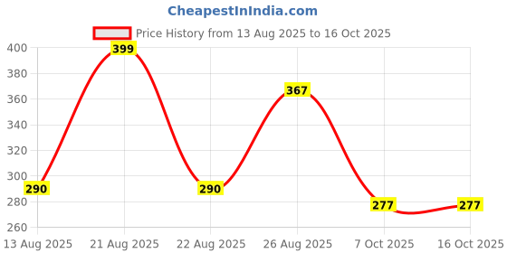 flipkart.com sarkar Kids Harmonica 10 Hole C Key – Musical Mouth Organ for Beginners sarkar Price History Graph from 13 Aug 2025 to 16 Oct 2025