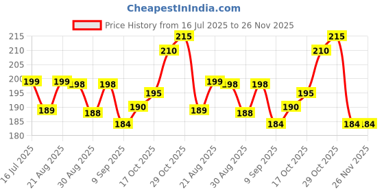 flipkart.com fbc Kids head umbrella M Rain Sheet fbc Price History Graph from 16 Jul 2025 to 26 Nov 2025