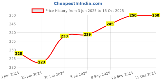 flipkart.com stargaze Kids Helmet for Bicycle and Skating full head protection Cycling Helmet stargaze Price History Graph from 3 Jun 2025 to 14 Oct 2025