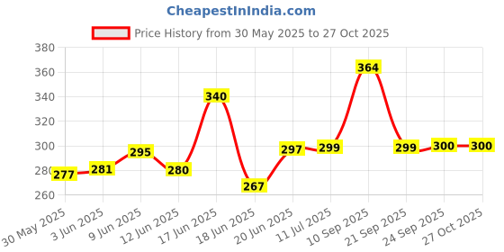 flipkart.com stargaze Kids Helmet for Bicycle And Skating full Head Protection Cycling Helmet stargaze Price History Graph from 30 May 2025 to 27 Oct 2025