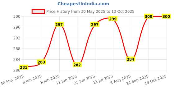 flipkart.com stargaze Kids Helmet with Sun Visor for Bicycle and Skating Cycling Helmet stargaze Price History Graph from 30 May 2025 to 13 Oct 2025