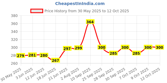 flipkart.com stargaze Kids Helmet with visor for Bicycle And Skating full Head Protection Cycling Helmet stargaze Price History Graph from 30 May 2025 to 12 Oct 2025