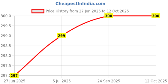 flipkart.com stargaze Kids Helmet with visor for Bicycle and Skating full head protection Cycling Helmet stargaze Price History Graph from 27 Jun 2025 to 12 Oct 2025