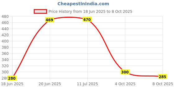 flipkart.com stargaze Kids Helmet with visor for Bicycle and Skating full head protection Cycling Helmet stargaze Price History Graph from 18 Jun 2025 to 8 Oct 2025