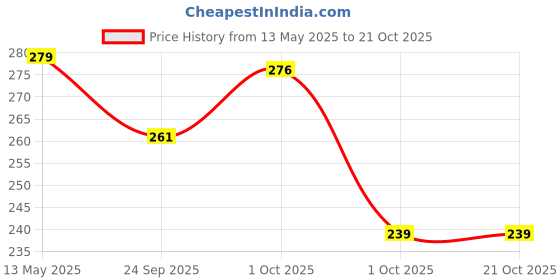 flipkart.com ug sports Kids Home Play Green Alphabet Print Football - Size: 1 ug sports Price History Graph from 13 May 2025 to 21 Oct 2025