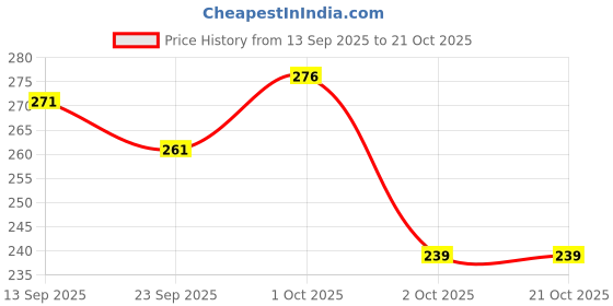 flipkart.com ug sports Kids Home Play Green Fruits Print Football - Size: 1 ug sports Price History Graph from 13 Sep 2025 to 21 Oct 2025