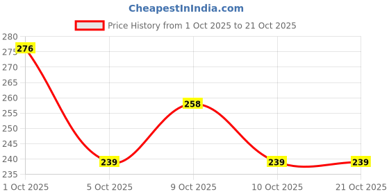 flipkart.com ug sports Kids Home Play Red Number & Alphabet Print Football - Size: 1 ug sports Price History Graph from 1 Oct 2025 to 21 Oct 2025