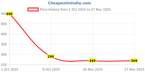 flipkart.com kihika Kids Hopping Pogo Jumper Fun and Safe Pogo Stick for Toddlers, Durable kihika Price History Graph from 1 Oct 2025 to 27 Nov 2025