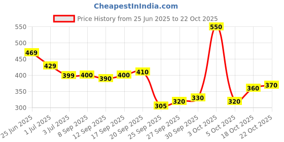 flipkart.com strauss Kids (Horse) | Ideal For Boys & Girls | 5 inch x 17 inch Skateboard strauss Price History Graph from 25 Jun 2025 to 22 Oct 2025