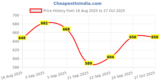 flipkart.com toyprofessor Kids Horse Rider Rocker Toys 1-3yrs birthday gift Ride on toy Bis certified toy toyprofessor Price History Graph from 16 Aug 2025 to 27 Oct 2025