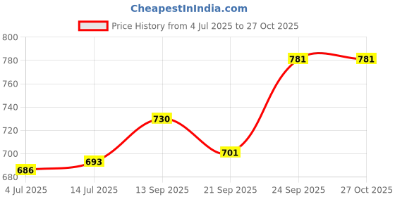 flipkart.com toyprofessor Kids Horse Rider Rocker Toys 1-3yrs birthday gift Ride on toy Bis certified toy 455687 Tricycle toyprofessor Price History Graph from 4 Jul 2025 to 27 Oct 2025