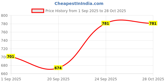 flipkart.com toyprofessor Kids Horse Rider Rocker Toys 1-3yrs birthday gift Ride on toy Bis certified toy Push & Ride Baby Horse with Wheels Tricycle toyprofessor Price History Graph from 1 Sep 2025 to 27 Oct 2025