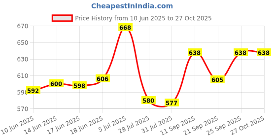 flipkart.com toyprofessor Kids Horse Rider Rocker Toys 1-3yrs birthday gift toy toyprofessor Price History Graph from 10 Jun 2025 to 27 Oct 2025