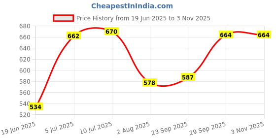 flipkart.com toyprofessor Kids Horse Rider Rocker Toys 1-3yrs birthday gift toy toyprofessor Price History Graph from 19 Jun 2025 to 2 Nov 2025