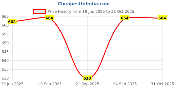 flipkart.com toyprofessor Kids Horse Rider Rocker Toys 1-3yrs birthday gift toy toyprofessor Price History Graph from 19 Jun 2025 to 30 Oct 2025