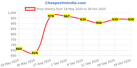 flipkart.com toyprofessor Kids Horse Rider Rocker Toys 1-3yrs birthday gift toy Rideons & Wagons Non Battery Operated Ride On toyprofessor Price History Graph from 18 May 2025 to 28 Oct 2025