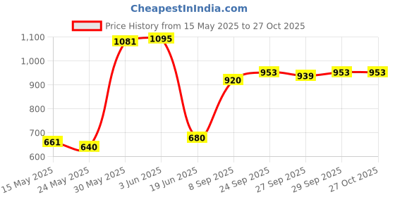 flipkart.com toyprofessor Kids Horse Rider Rocker Toys 1-3yrs birthday gift toy Rideons & Wagons Non Battery Operated Ride On toyprofessor Price History Graph from 15 May 2025 to 27 Oct 2025