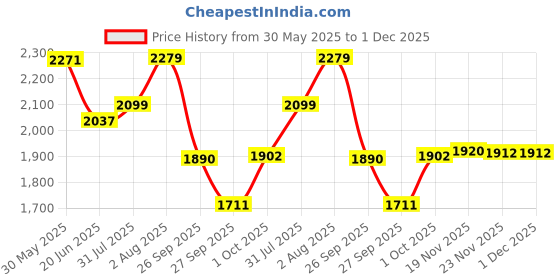flipkart.com timerider Kids hoverboard scooter for boys and girls with stylish premium base, side stand Kids Scooter timerider Price History Graph from 30 May 2025 to 30 Nov 2025