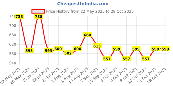 flipkart.com miomio personal kid's Hygeine Hygienizing miomio personal Price History Graph from 22 May 2025 to 28 Oct 2025