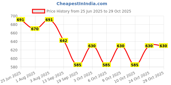 flipkart.com miomio personal Kids, Hygiene Hair and Body Hygienizing Shampoo miomio personal Price History Graph from 25 Jun 2025 to 28 Oct 2025