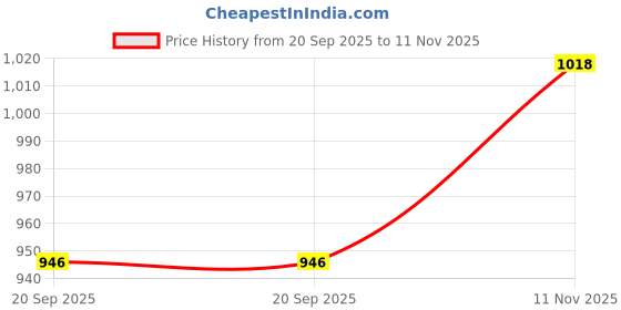flipkart.com kindertales Kids (IND*21) Inflatable Fish Ride On Swimming Pool Toy for Kid, Multicolor Inflatable Pool Accessory kindertales Price History Graph from 20 Sep 2025 to 11 Nov 2025