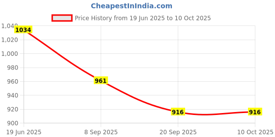 flipkart.com hornflow Kids (IND*37) Inflatable Fish Ride On Swimming Pool Toy for Kid, Multicolor Inflatable Pool Accessory hornflow Price History Graph from 19 Jun 2025 to 8 Oct 2025