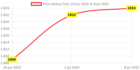 flipkart.com hornflow Kids (IND*88) Swimming Pool Sunset Glow Pool Inflatable Pool Inflatable Swimming Pool hornflow Price History Graph from 19 Jun 2025 to 8 Jul 2025