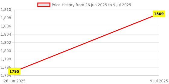 flipkart.com tiny tales Kids (IND*88) Swimming Pool Sunset Glow Pool Inflatable Pool Inflatable Swimming Pool tiny tales Price History Graph from 26 Jun 2025 to 9 Jul 2025