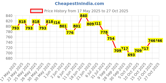 flipkart.com paw patrol Kids Indoor & Outdoor Play Tent House (Multicolor) paw patrol Price History Graph from 17 May 2025 to 27 Oct 2025