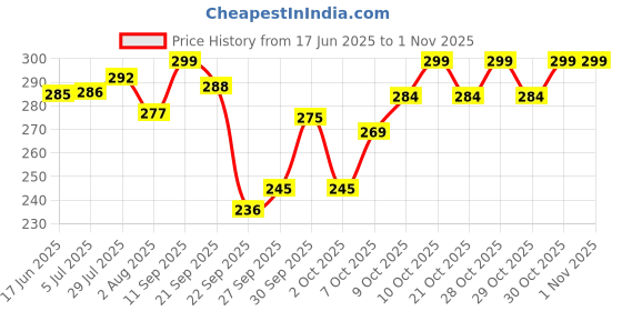 flipkart.com eitheo Kids Indoor Hanging Tennis Set with 3 Ping Pong Balls & 1 Pair Paddle, Ping Pong Tennis Kit eitheo Price History Graph from 17 Jun 2025 to 1 Nov 2025