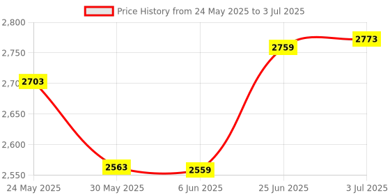 flipkart.com tiny tales Kids Inflatable Paddling Pool, Multicolor Inflatable Swimming Pool tiny tales Price History Graph from 24 May 2025 to 3 Jul 2025