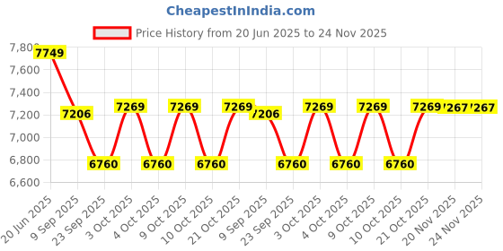 flipkart.com hornflow Kid's Inflatable Rainbow Ring Water Play Center with Quick Fill Air Pump Inflatable Swimming Pool hornflow Price History Graph from 20 Jun 2025 to 23 Nov 2025