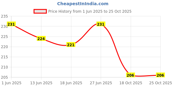 flipkart.com vr creatives Kids Inflatable Swimming Ring Float (51 cm, Ages 6-10 Years) Swim Floatation Belt vr creatives Price History Graph from 1 Jun 2025 to 24 Oct 2025