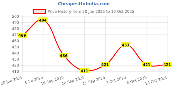 flipkart.com barbarik Kids Intelligence Book barbarik Price History Graph from 20 Jun 2025 to 13 Oct 2025