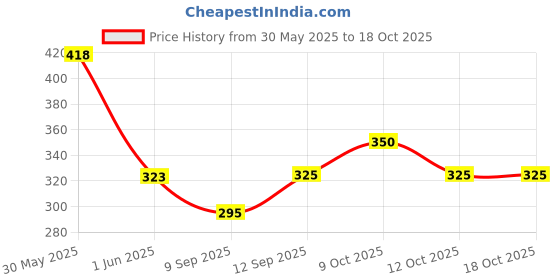 flipkart.com viha fashion Kids Intelligence Book English Letters & Words Learning Sound Book, Fun toys viha fashion Price History Graph from 30 May 2025 to 18 Oct 2025