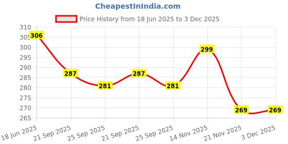 flipkart.com chigy wooh Kids Intelligence Book English Letters Words Learning Sound Educational Toys. chigy wooh Price History Graph from 18 Jun 2025 to 3 Dec 2025