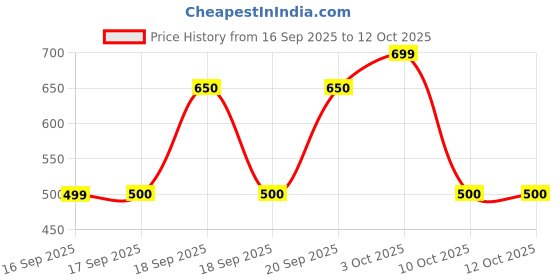 flipkart.com a.s.traders Kids Intelligence Sound Book with Pen | Interactive Learning & Phonics Toy23 a.s.traders Price History Graph from 16 Sep 2025 to 12 Oct 2025