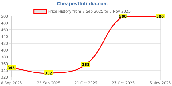 flipkart.com ayrie Kids Interactive E-Book – Educational for Early Childhood Learning ayrie Price History Graph from 8 Sep 2025 to 4 Nov 2025