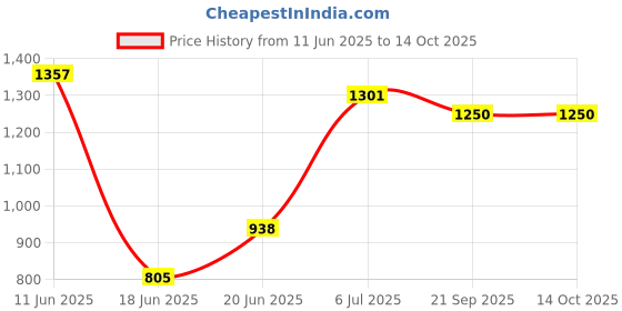 flipkart.com varaa g KIDS JEEP CAR WITH MONKEY FACE , BEST FOR 1 TO 2 YEAR KIDS ONLY, LIGHT & MUSIC Jeep Non Battery Operated Ride On varaa g Price History Graph from 11 Jun 2025 to 13 Oct 2025