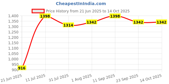 flipkart.com varaa g KIDS JEEP CAR WITH MONKEY FACE , BEST FOR 1 TO 2 YEAR KIDS ONLY, LIGHT & MUSIC Jeep Non Battery Operated Ride On varaa g Price History Graph from 21 Jun 2025 to 14 Oct 2025