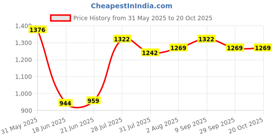 flipkart.com varaa g KIDS JEEP WITH MONKEY FACE , BEST FOR 1 TO 2 YEAR KIDS ONLY, LIGHT & MUSIC Jeep Non Battery Operated Ride On varaa g Price History Graph from 31 May 2025 to 20 Oct 2025
