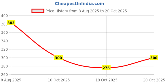 flipkart.com aordey Kids Jewelry Making Kit, Plastic Beads for Crafts Jewellery, Unicorn, Fantasy aordey Price History Graph from 8 Aug 2025 to 20 Oct 2025