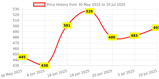 flipkart.com varaa g KIDS JHULA, KIDS SWING, STRONG ROPE, MADE IN INDIA, BEST FOR 9 TO 2.5 YEAR varaa g Price History Graph from 30 May 2025 to 10 Jul 2025