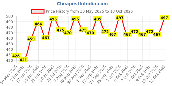 flipkart.com varaa g KIDS JHULA, SWING WITH STRONG ROPE, MADE IN INDIA, BEST FOR 9 TO 2.5 YEAR varaa g Price History Graph from 30 May 2025 to 13 Oct 2025