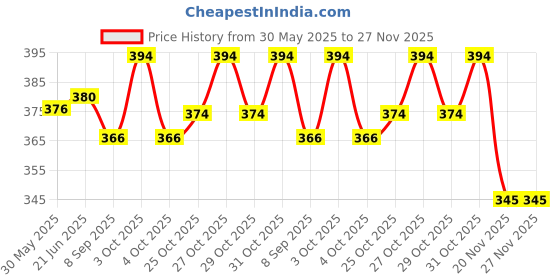flipkart.com giogd Kids Jumper My First Pogo Pals Jumper for Kids Fun and Safe Pogo Stick Inflatable Inflatable Toy Pump giogd Price History Graph from 30 May 2025 to 26 Nov 2025