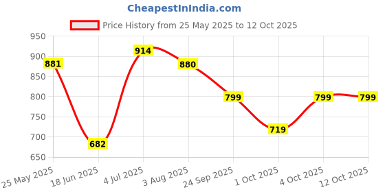 flipkart.com star venture Kids Keyboard Piano, 37 Keys Multifunction Electric Keyboard Piano For Kids 1 Kids Piano Musical Instruments Gift Toy For 3 4 5 6 7 8 Year Old Boys&Girls 1 Analog Portable Keyboard star venture Price History Graph from 25 May 2025 to 12 Oct 2025